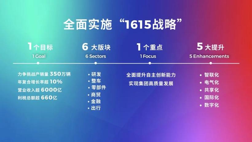 广汽集团2020年销量预计204万辆，明年目标增长10%