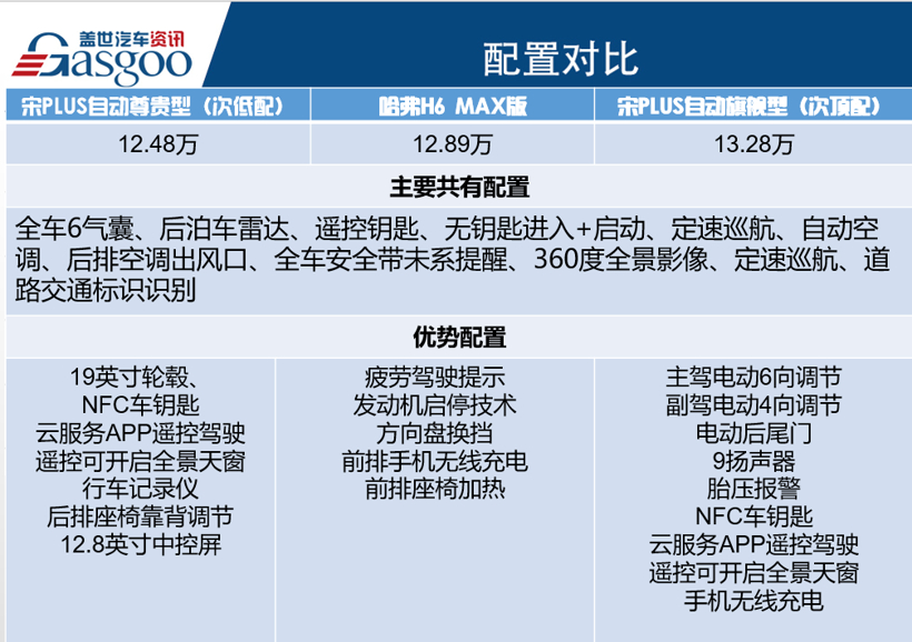 比亚迪宋PLUS如何迎战哈弗H6? 惊呼有勇有谋！