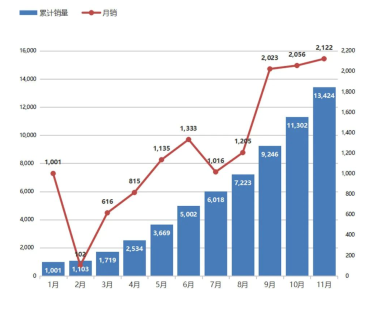 真不是闹着玩！看哪吒汽车2020闹出了什么名堂