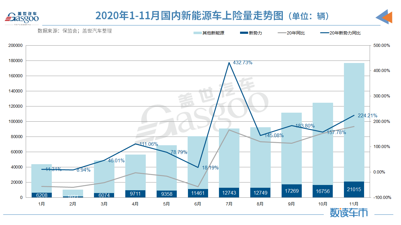 同比增长224%，11月造车新势力上险量首次突破两万辆