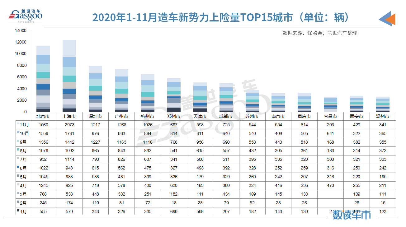 同比增长224%，11月造车新势力上险量首次突破两万辆