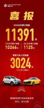 ​零跑C11预售16小时达成1030订单，支付770单