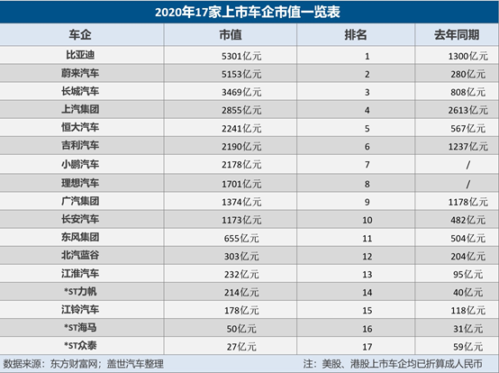 17家乘用车上市车企市值一览，年内整体上涨超15000亿元