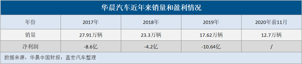 再见2020丨力帆们已去，华晨们能“自救”成功吗？