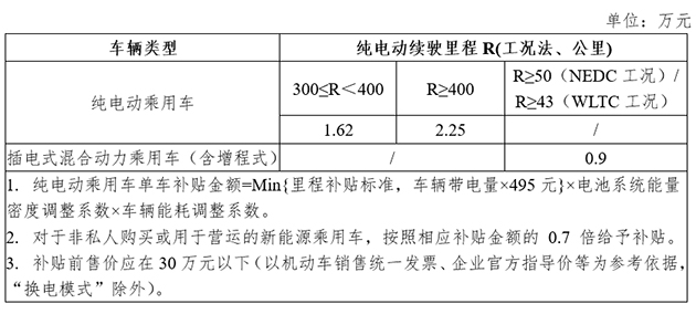 2021年新能源车补贴政策详解：不设过渡期，再退坡20%，无补贴规模上限