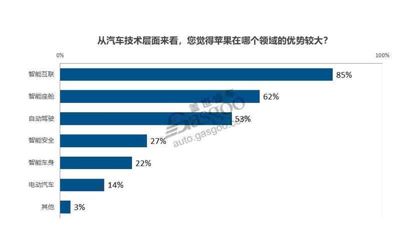 调查报告 |苹果汽车能否再现在手机市场的霸主地位？难说