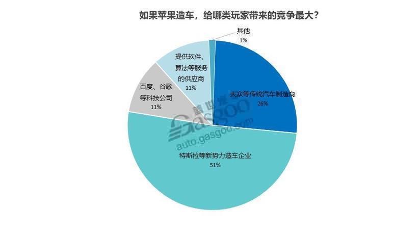 调查报告 |苹果汽车能否再现在手机市场的霸主地位？难说