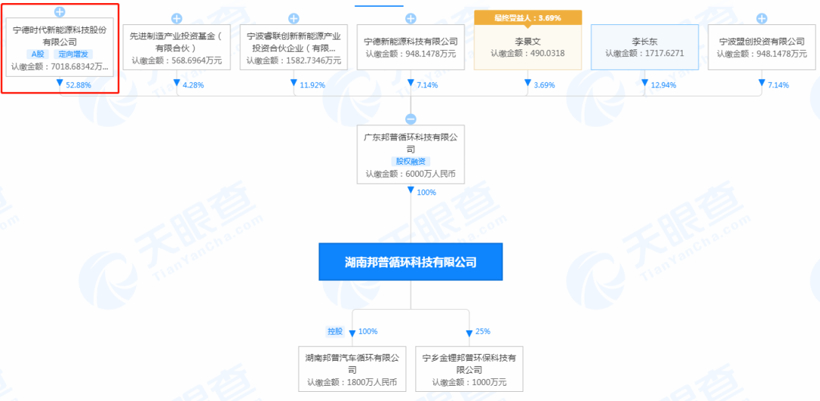 突发！湖南邦普废旧电池厂发生爆炸，系宁德时代重要孙公司！
