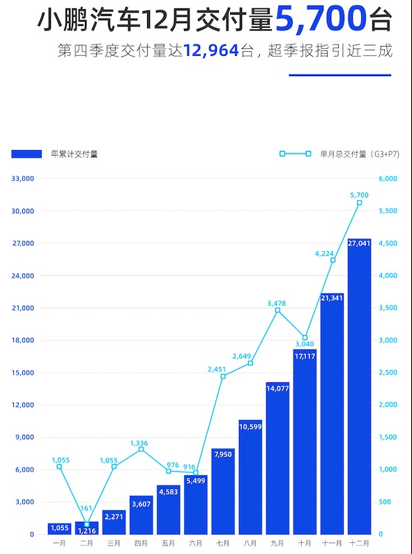 E周看点| 新势力三强公布2020销量成绩，拜腾拟组建合资公司“富腾”