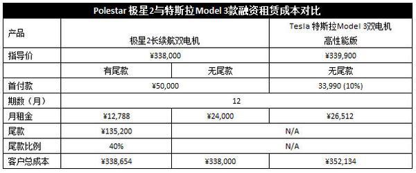 极星“星”租计划，融资租赁服务引领申城用车新时尚