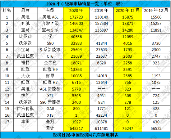 C级车市：奥迪A6L重回巅峰，汉强势首秀，皇冠黯然落幕
