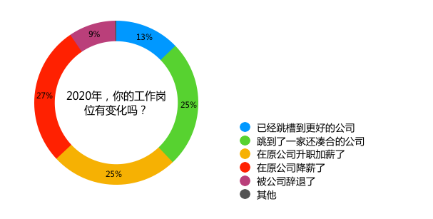 再见2020｜这一年，我失业了，但一切都好