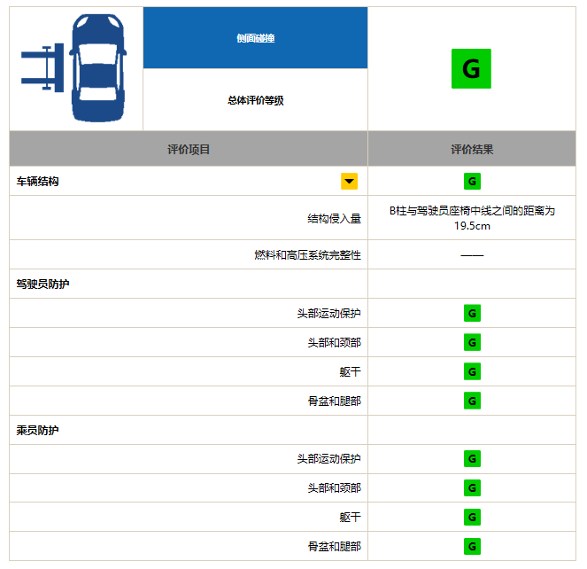 蔚来EC6获中国保险汽车安全指数测评高分