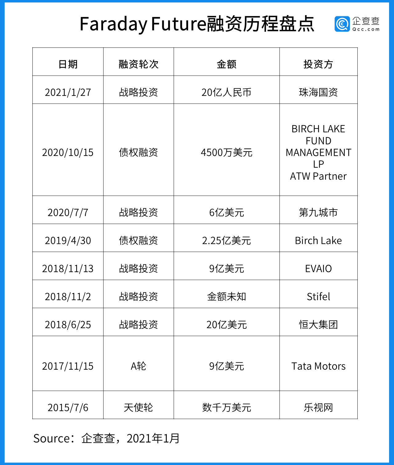 传FF将与SPAC合并上市，吉利或为其投资超7亿美元