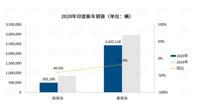 2020年全球车市：八国惨现双位数跌幅 唯韩国笑傲江湖