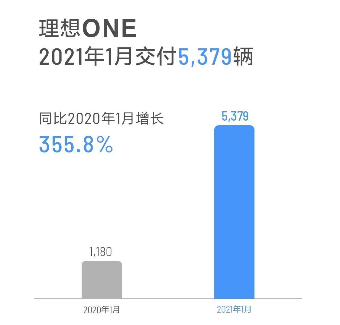 理想汽车1月交付5379辆，新设上海研发中心并启动招聘