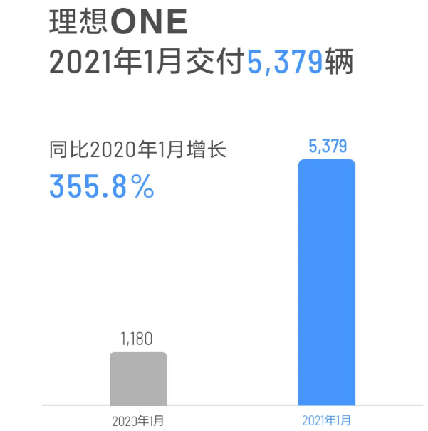 造车新势力1月“开门红”：蔚来/小鹏/理想/哪吒交付量同比翻番