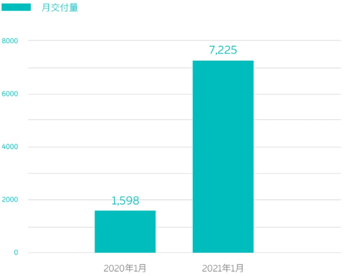 造车新势力1月“开门红”：蔚来/小鹏/理想/哪吒交付量同比翻番