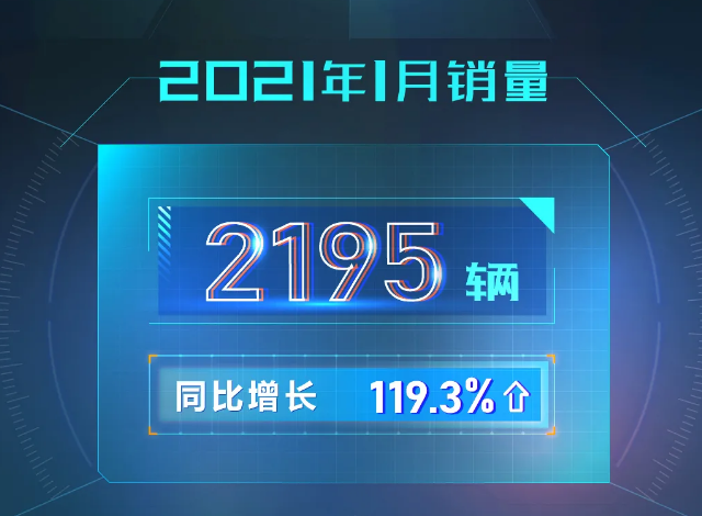 造车新势力1月“开门红”：蔚来/小鹏/理想/哪吒交付量同比翻番