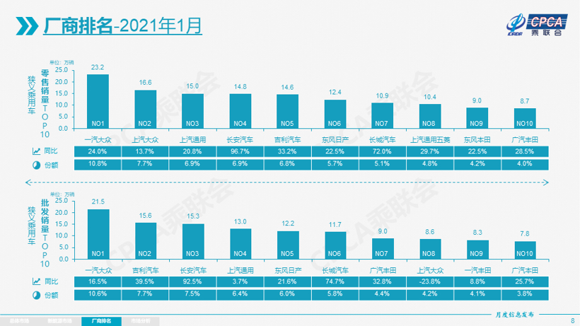 乘联会：1月乘用车零售量216.0万辆，全年销量有望转正
