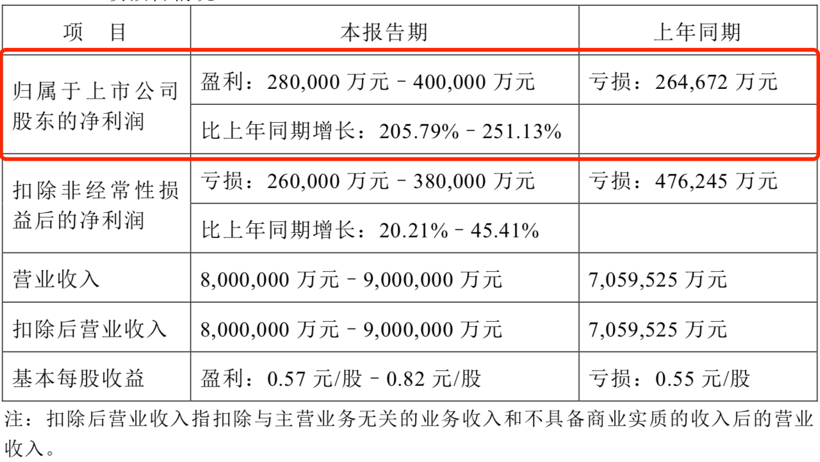 触底反弹，长安汽车做对了什么？