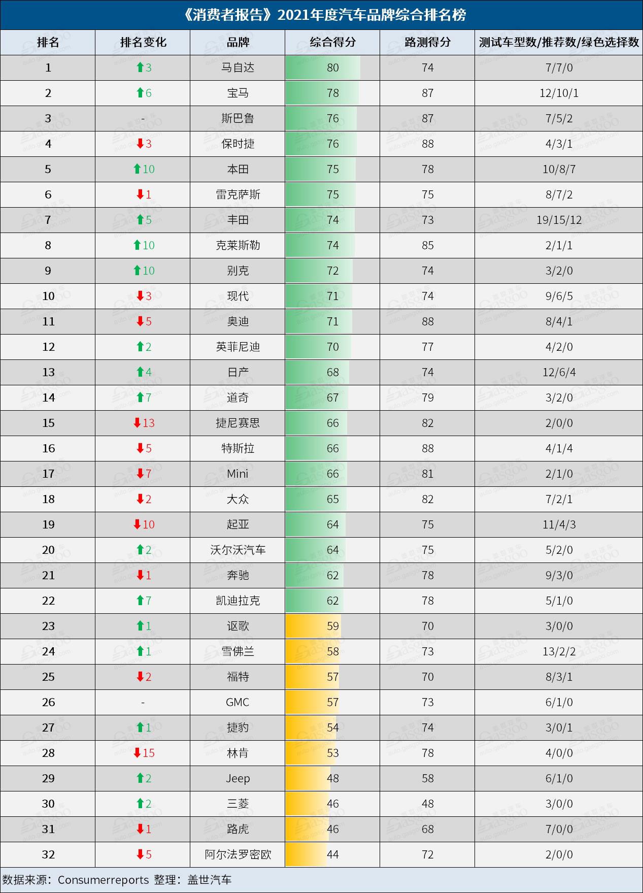 2021年度《消费者报告》汽车品牌榜：马自达宝马跃居冠亚军