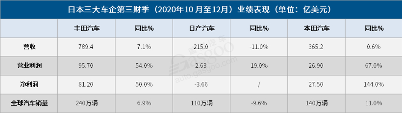日本三大车企第三财季利润大幅反弹 丰田领跑