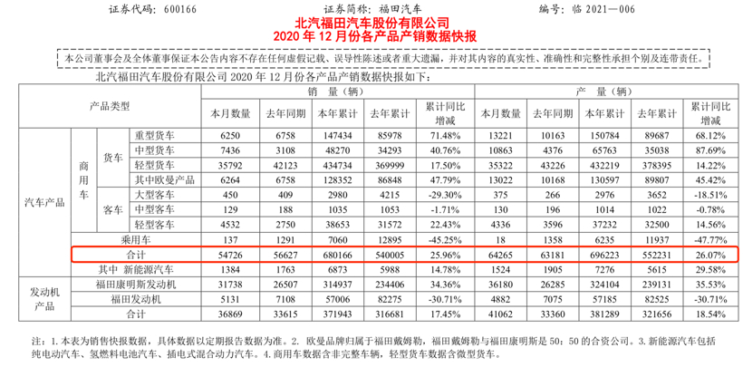 反转向上，福田汽车10个交易日股价大涨60%