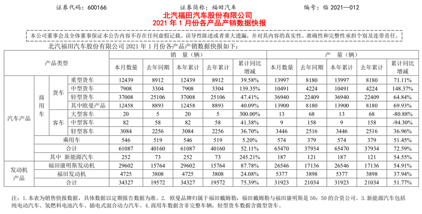 反转向上，福田汽车10个交易日股价大涨60%