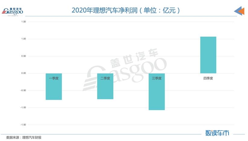 理想汽车有多拼？力求5年做到“中国第一”