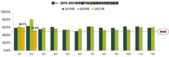 2月汽车经销商库存预警指数为52.2%，3月市场有望升温