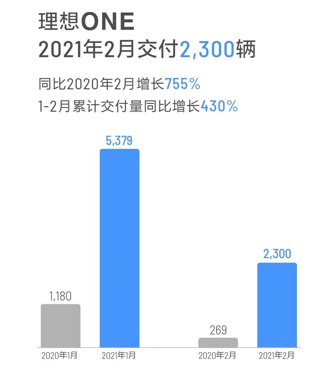 理想汽车2月交付2300辆理想ONE 同比增长755%