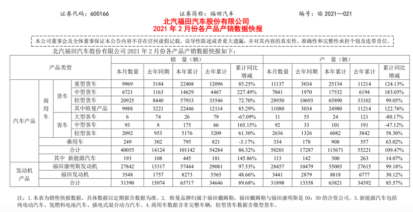 福田汽车：2月销售4万辆，同比增长183.6%