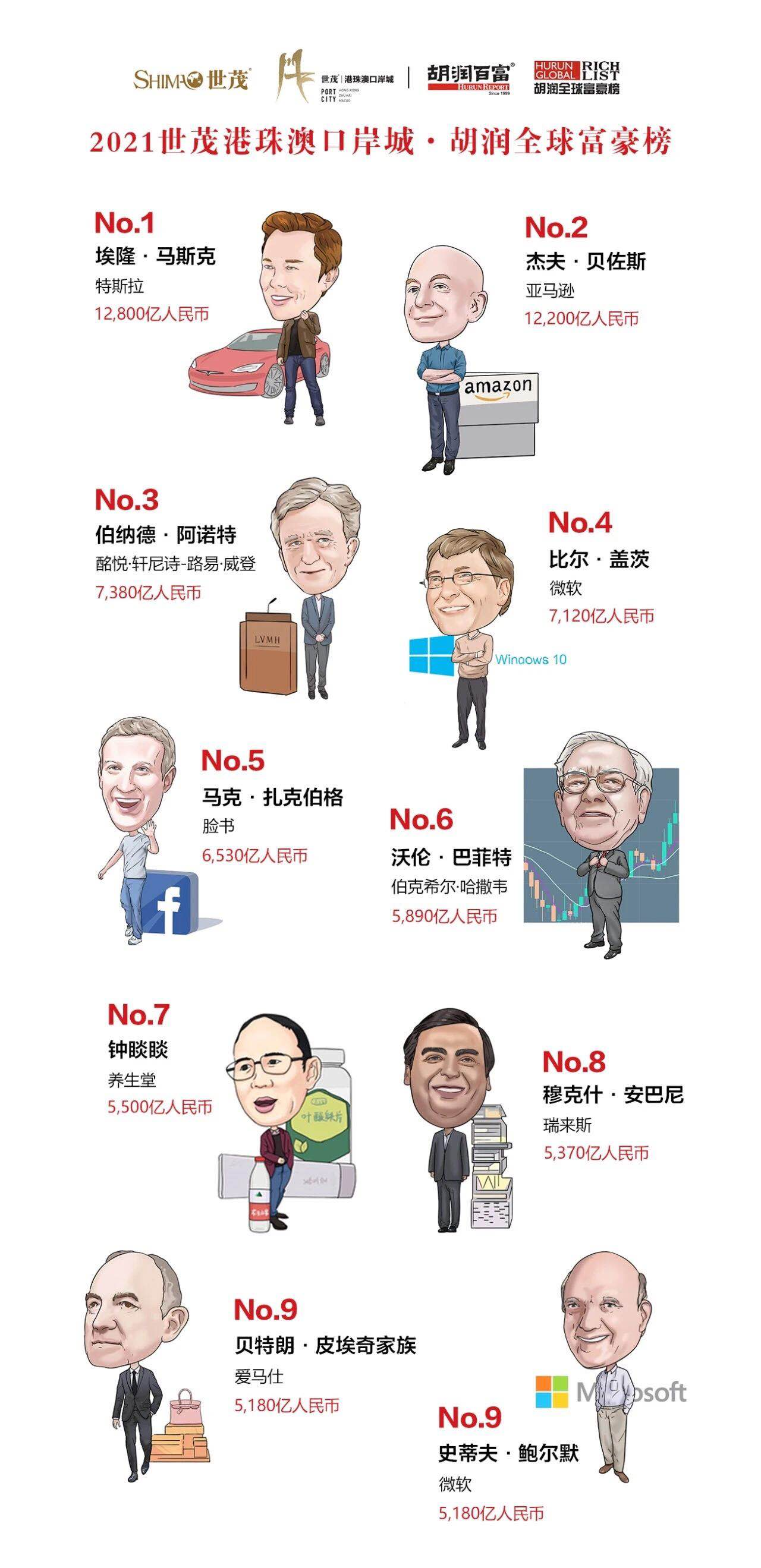 2021年胡润全球富豪榜出炉 马斯克成史上最年轻世界首富