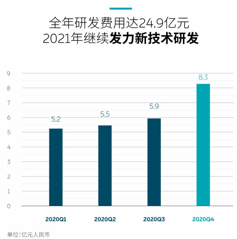 经历过低谷的蔚来汽车开始走向正轨