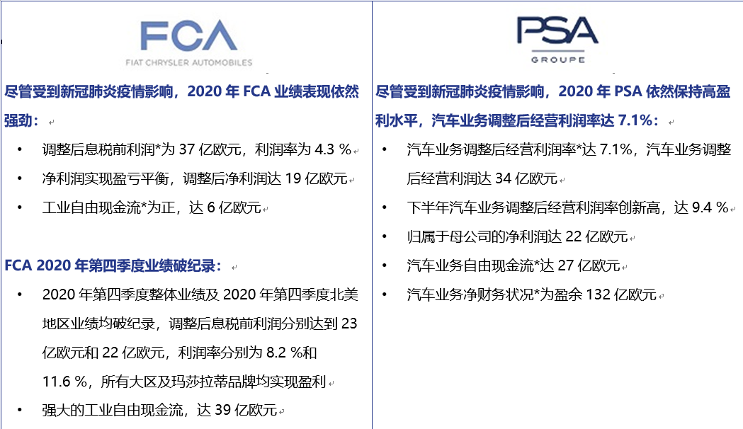 FCA与PSA 2020年财务业绩表现强劲