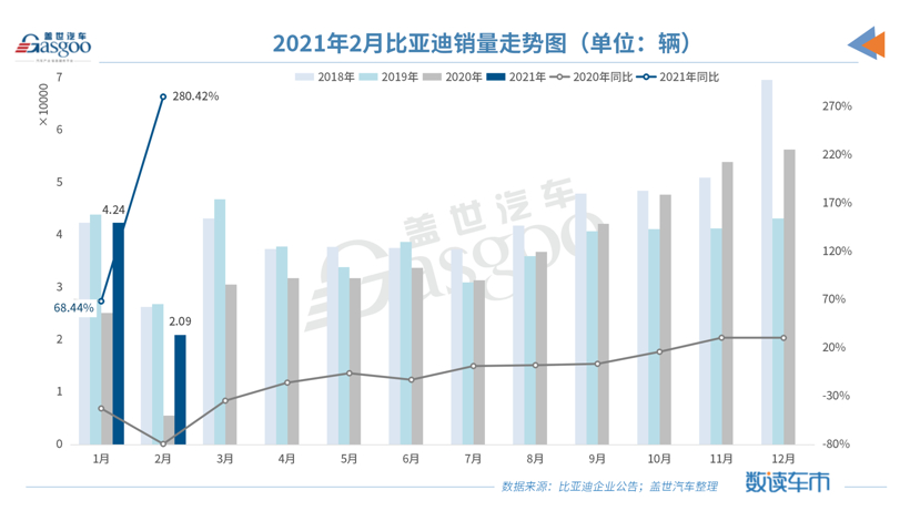 比亚迪2月新能源车销量破万，3款插混新车将本月上市