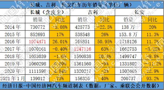 构筑多重竞争壁垒，自主三强格局更趋稳固