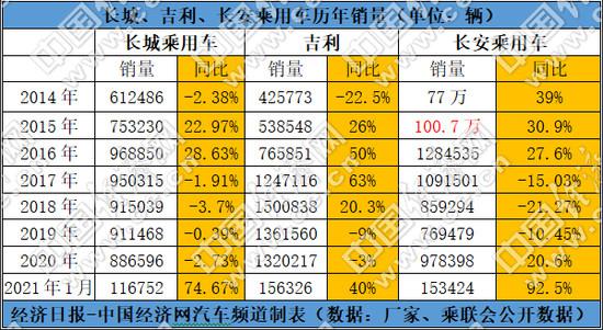 构筑多重竞争壁垒，自主三强格局更趋稳固