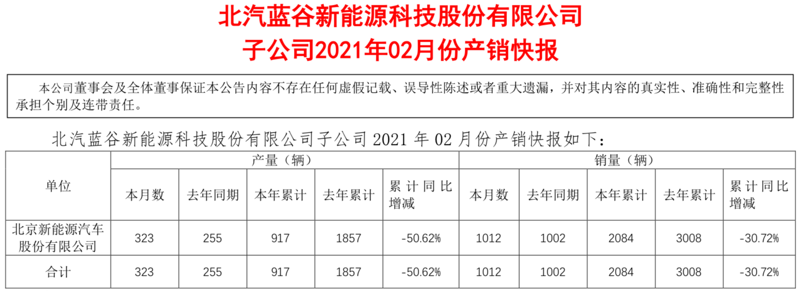 北汽新能源：2月销量1012辆，同比增长1%