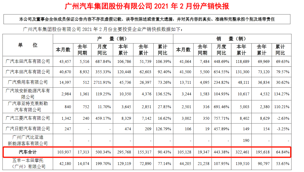 广汽集团2月销量：合资全线上涨，自主销量翻番
