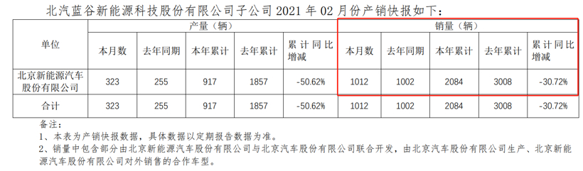 32家车企2月销量一览：长城、蔚来表现稳定，仅少数车企跑赢大盘