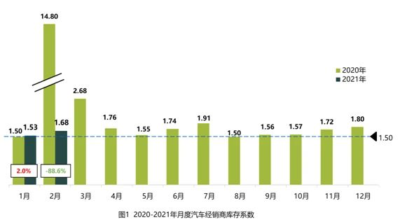 2月汽车经销商库存系数为1.68，15个品牌库存深度超2个月