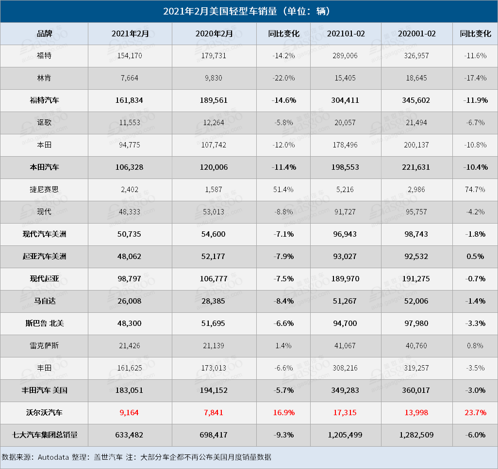 2月美国车市：整体销量下降逾9% 电动车销量大涨34%