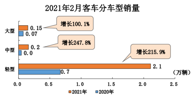 中汽协：2月各类车型产销同比均大幅增长，新能源暴涨584.7%