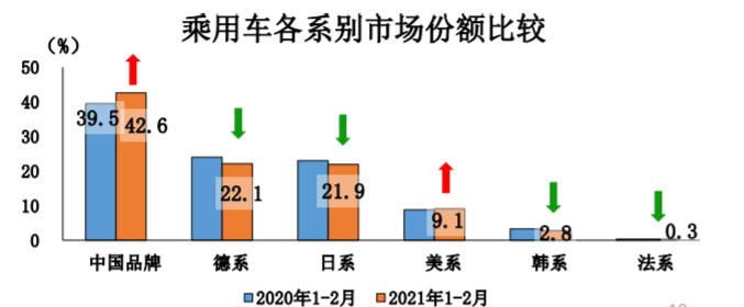 中汽协：2月各类车型产销同比均大幅增长，新能源暴涨584.7%