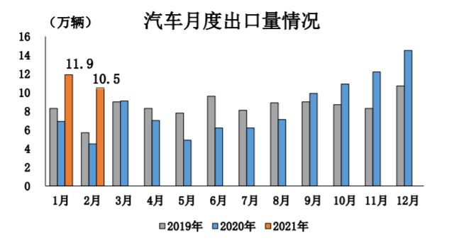 中汽协：2月各类车型产销同比均大幅增长，新能源暴涨584.7%