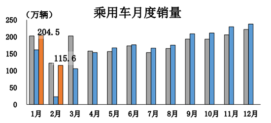 2月汽车销量同比增长3.6倍 未来保持稳中向好