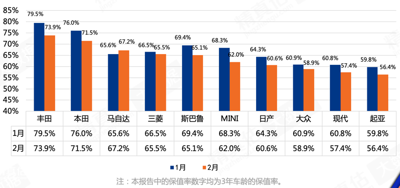 2月保值率解析：日系霸榜，大众败北，自主提气