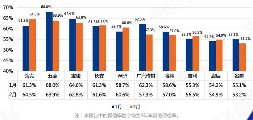 2月保值率解析：日系霸榜，大众败北，自主提气